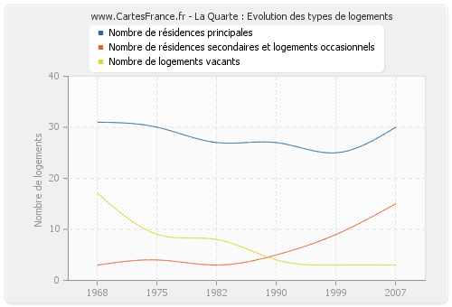 La Quarte : Evolution des types de logements